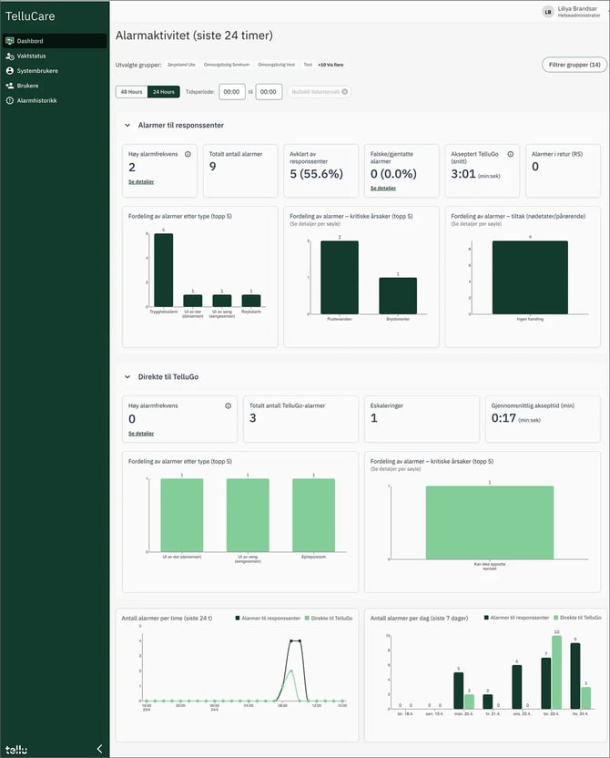 TelluCare dashboard