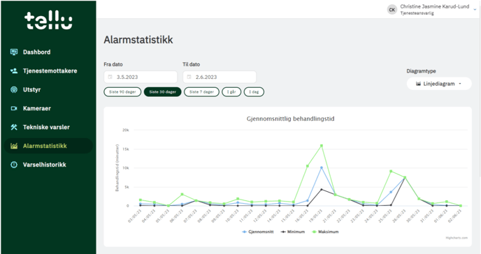 alarmstatistikk